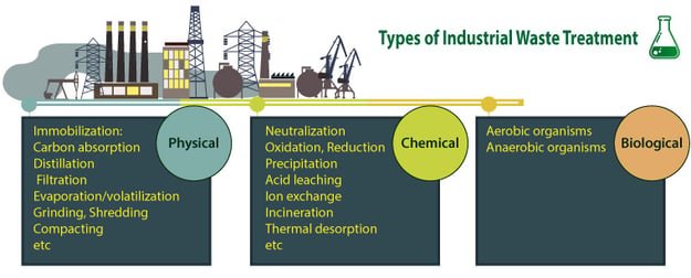 Industrial waste reduction in Calmchop production